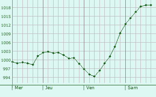 Graphe de la pression atmosphrique prvue pour Kolpny