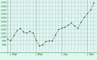 Graphe de la pression atmosphérique prévue pour Schrassig