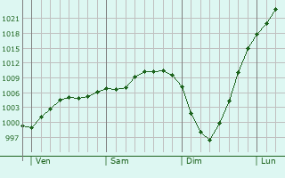 Graphe de la pression atmosphérique prévue pour Mareuil-Caubert