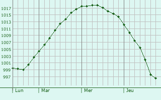 Graphe de la pression atmosphérique prévue pour Cudworth