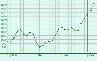 Graphe de la pression atmosphérique prévue pour Christnach