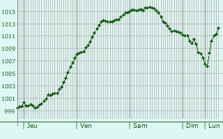 Graphe de la pression atmosphrique prvue pour Balham