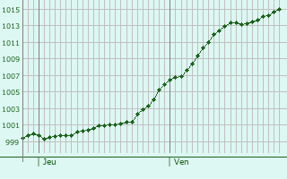 Graphe de la pression atmosphrique prvue pour Offenbach an der Queich