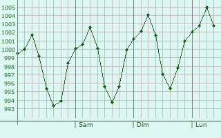 Graphe de la pression atmosphérique prévue pour Borujerd