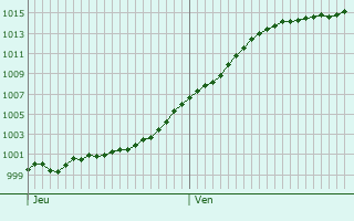 Graphe de la pression atmosphrique prvue pour Hivange