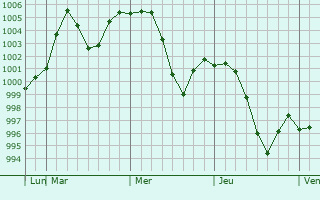 Graphe de la pression atmosphérique prévue pour Havelian