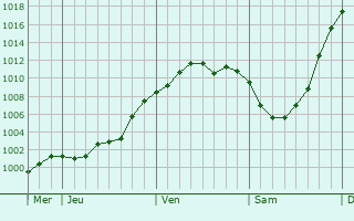 Graphe de la pression atmosphérique prévue pour Clermont-les-Fermes