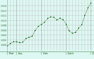 Graphe de la pression atmosphérique prévue pour Colonfay