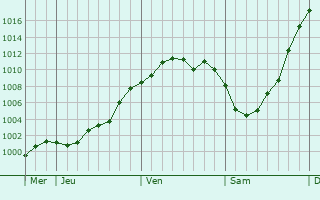 Graphe de la pression atmosphérique prévue pour Châtillon-sur-Oise