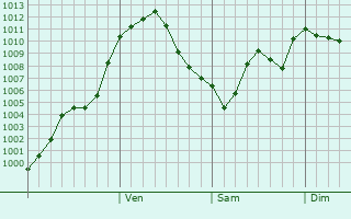 Graphe de la pression atmosphrique prvue pour Trnavos