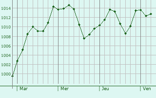 Graphe de la pression atmosphrique prvue pour Hun