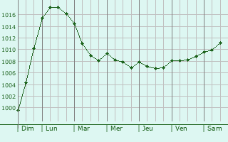 Graphe de la pression atmosphrique prvue pour Mrillac