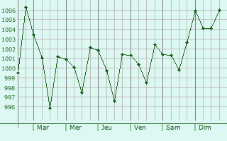 Graphe de la pression atmosphrique prvue pour Parwanoo
