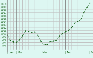 Graphe de la pression atmosphérique prévue pour Erftstadt
