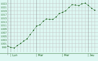 Graphe de la pression atmosphérique prévue pour Zwingenberg