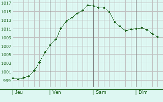 Graphe de la pression atmosphrique prvue pour Mnsbach