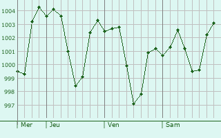 Graphe de la pression atmosphérique prévue pour Lumding Railway Colony