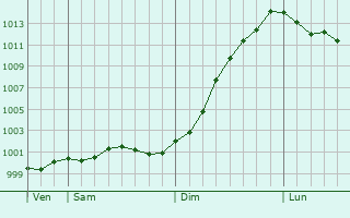Graphe de la pression atmosphrique prvue pour Camborne