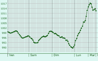 Graphe de la pression atmosphrique prvue pour Quintenas
