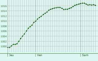 Graphe de la pression atmosphrique prvue pour Sundhoffen