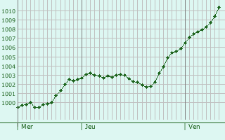 Graphe de la pression atmosphérique prévue pour Berchtesgaden