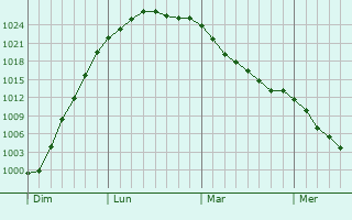 Graphe de la pression atmosphérique prévue pour Great Malvern