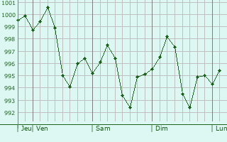 Graphe de la pression atmosphérique prévue pour Dalmau