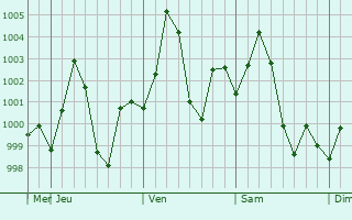 Graphe de la pression atmosphrique prvue pour Mokama