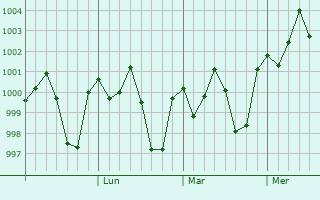 Graphe de la pression atmosphérique prévue pour Pabna