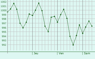 Graphe de la pression atmosphérique prévue pour Koath