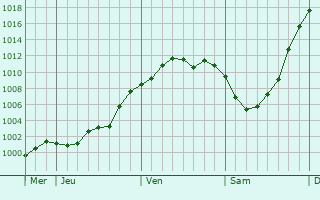 Graphe de la pression atmosphérique prévue pour Coucy-lès-Eppes