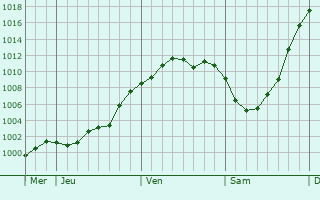 Graphe de la pression atmosphérique prévue pour Chambry