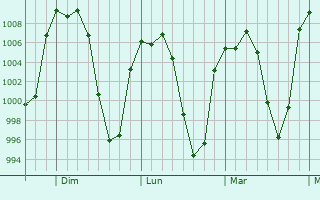 Graphe de la pression atmosphérique prévue pour La Concepción de los Baños