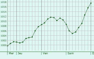Graphe de la pression atmosphérique prévue pour Couvron-et-Aumencourt
