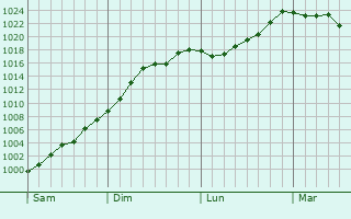 Graphe de la pression atmosphérique prévue pour Speyer Graphe de la pression atmosphérique prévue pour Speyer