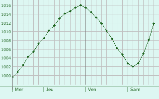 Graphe de la pression atmosphrique prvue pour Vaskelovo