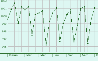 Graphe de la pression atmosphrique prvue pour Jamui