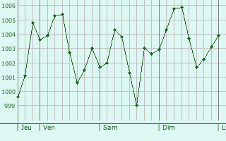 Graphe de la pression atmosphrique prvue pour Laibin