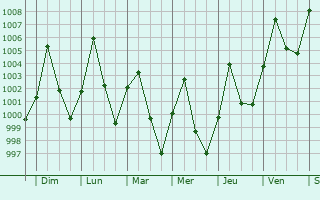 Graphe de la pression atmosphrique prvue pour Huai Mek