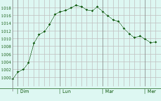 Graphe de la pression atmosphrique prvue pour Mantes-la-Jolie