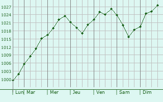 Graphe de la pression atmosphrique prvue pour Lautaro