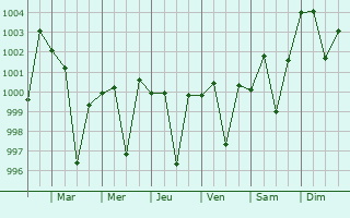 Graphe de la pression atmosphrique prvue pour Bisauli