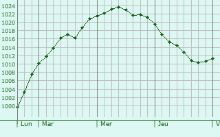Graphe de la pression atmosphérique prévue pour Monthelon