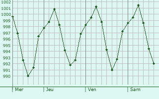 Graphe de la pression atmosphérique prévue pour Azna