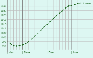 Graphe de la pression atmosphérique prévue pour Torgelow
