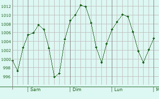 Graphe de la pression atmosphrique prvue pour Jimnez