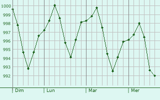 Graphe de la pression atmosphérique prévue pour Anar Darah