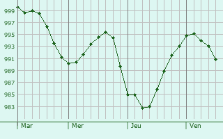 Graphe de la pression atmosphérique prévue pour Breuvannes-en-Bassigny Graphe de la pression atmosphérique prévue pour Breuvannes-en-Bassigny