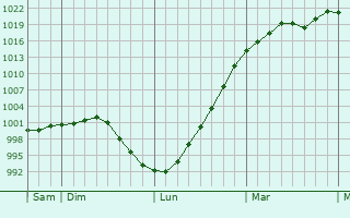 Graphe de la pression atmosphérique prévue pour Wandignies-Hamage