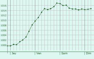 Graphe de la pression atmosphrique prvue pour Varsberg